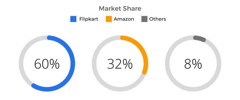 amazon vs flipkart market share